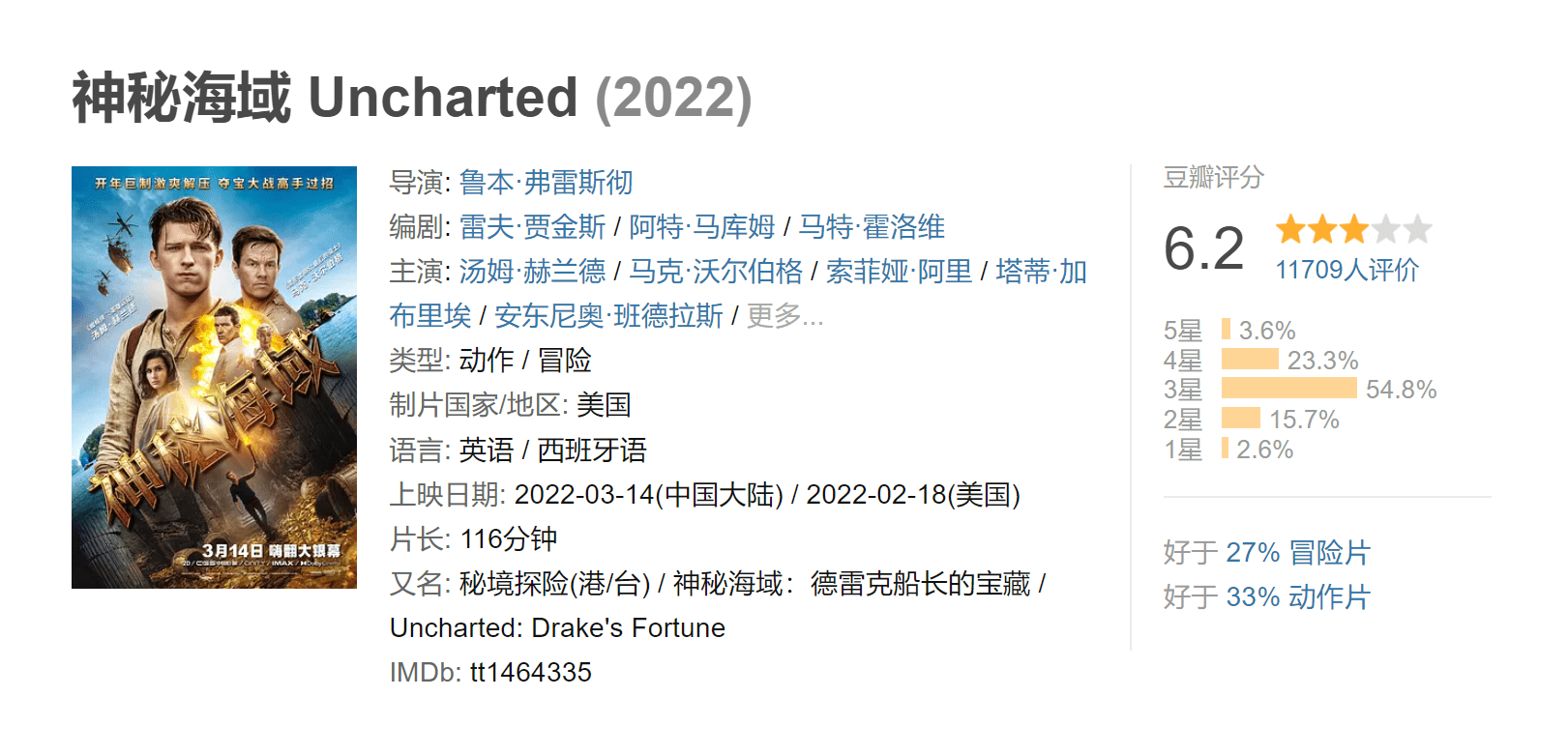 《神秘海域》电影豆瓣6.2分：选角不行 游戏改编元素多