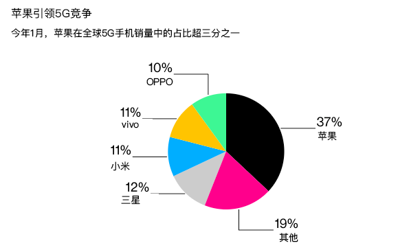 全球5G手机销量占比首超50% 苹果独占逾三分之一