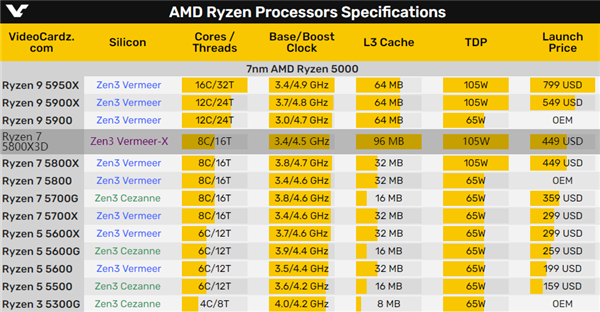 最强游戏CPU遗憾！AMD锐龙7 5800X3D不支持超频