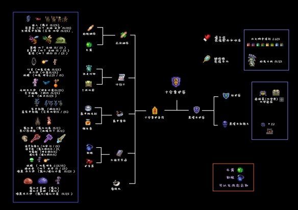 《泰拉瑞亚》1.4版本全物品合成表分享