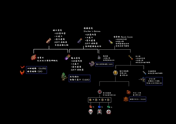 《泰拉瑞亚》1.4版本全物品合成表分享