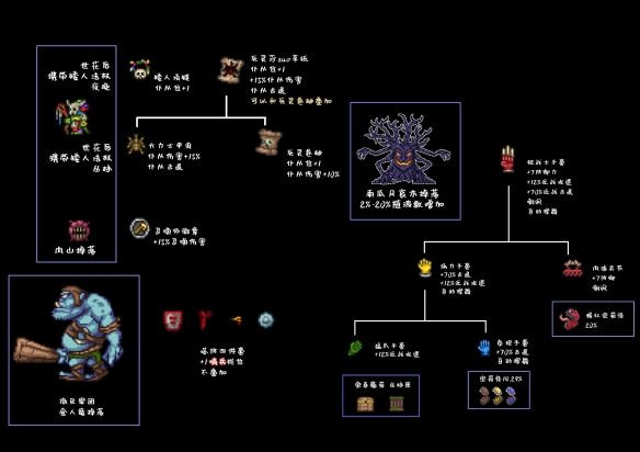 《泰拉瑞亚》1.4版本全物品合成表分享