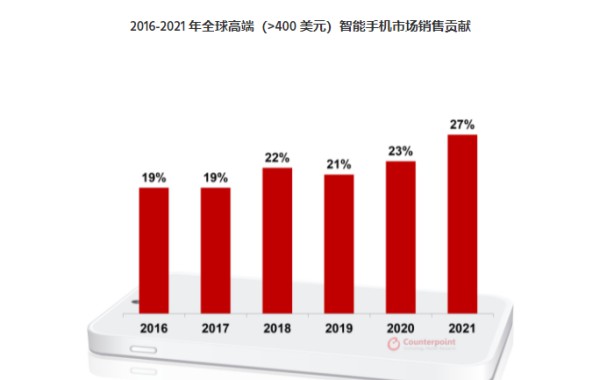 2021全球高端手机市场报告：苹果占据60%销售份额