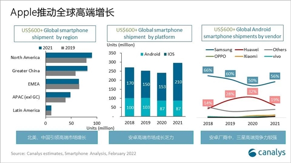 越来越贵！2021年手机平均售价上涨10%