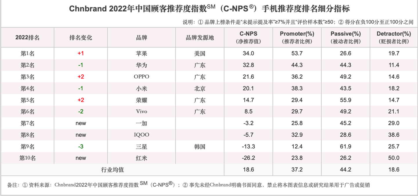 2022中国顾客手机品牌推荐度排行 苹果华为OPPO 前三