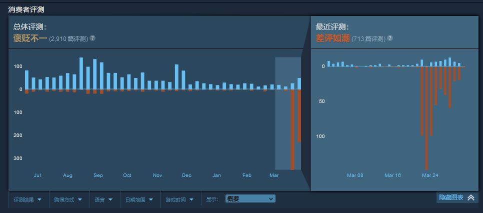 游戏被虚拟货币公司收购后 立刻被Steam差评轰炸