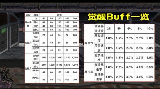 《DNF》宠物三觉介绍