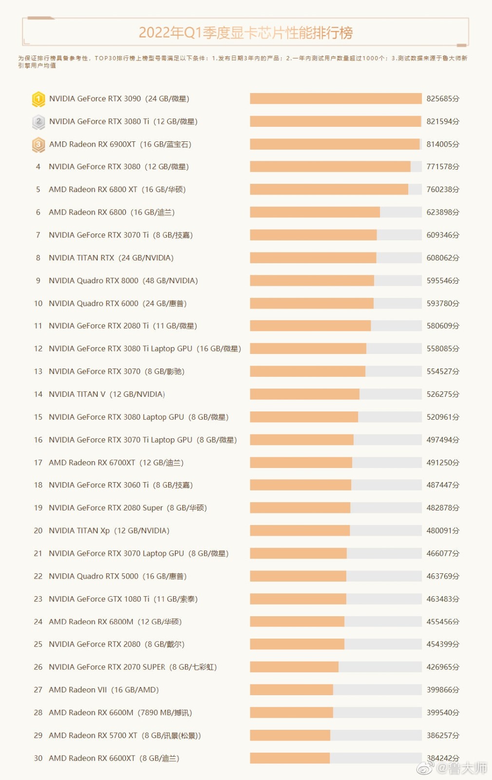 鲁大师Q1十大热门显卡公布：英伟达再次垄断榜单