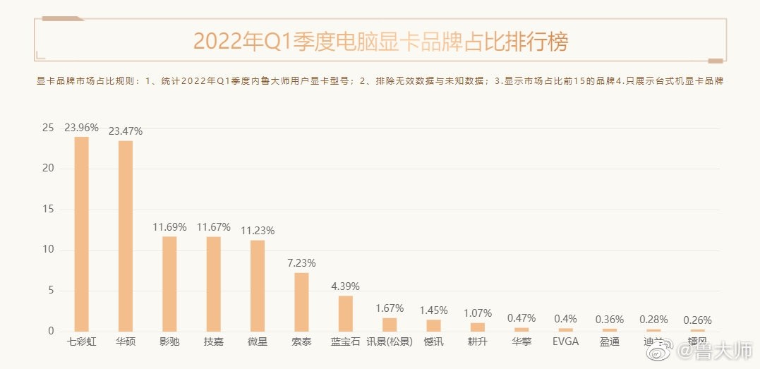 鲁大师Q1十大热门显卡公布：英伟达再次垄断榜单