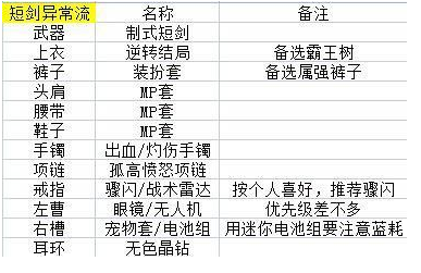 《DNF》105剑皇装备搭配攻略