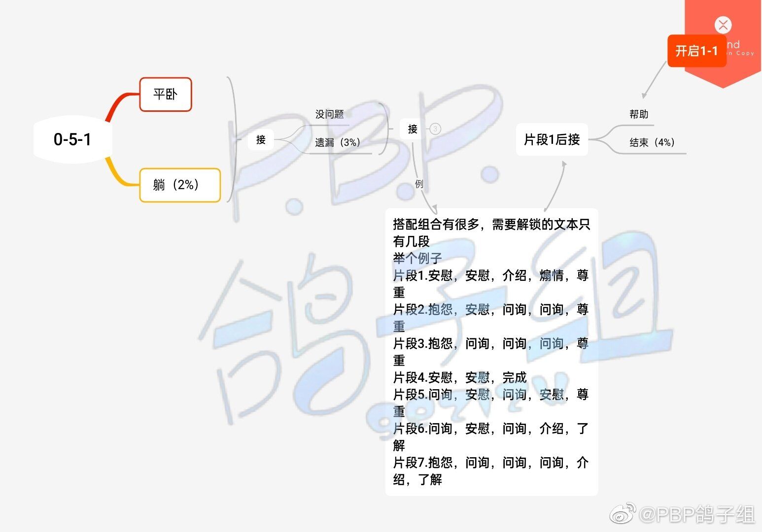 《筑梦公馆》序章策略大全