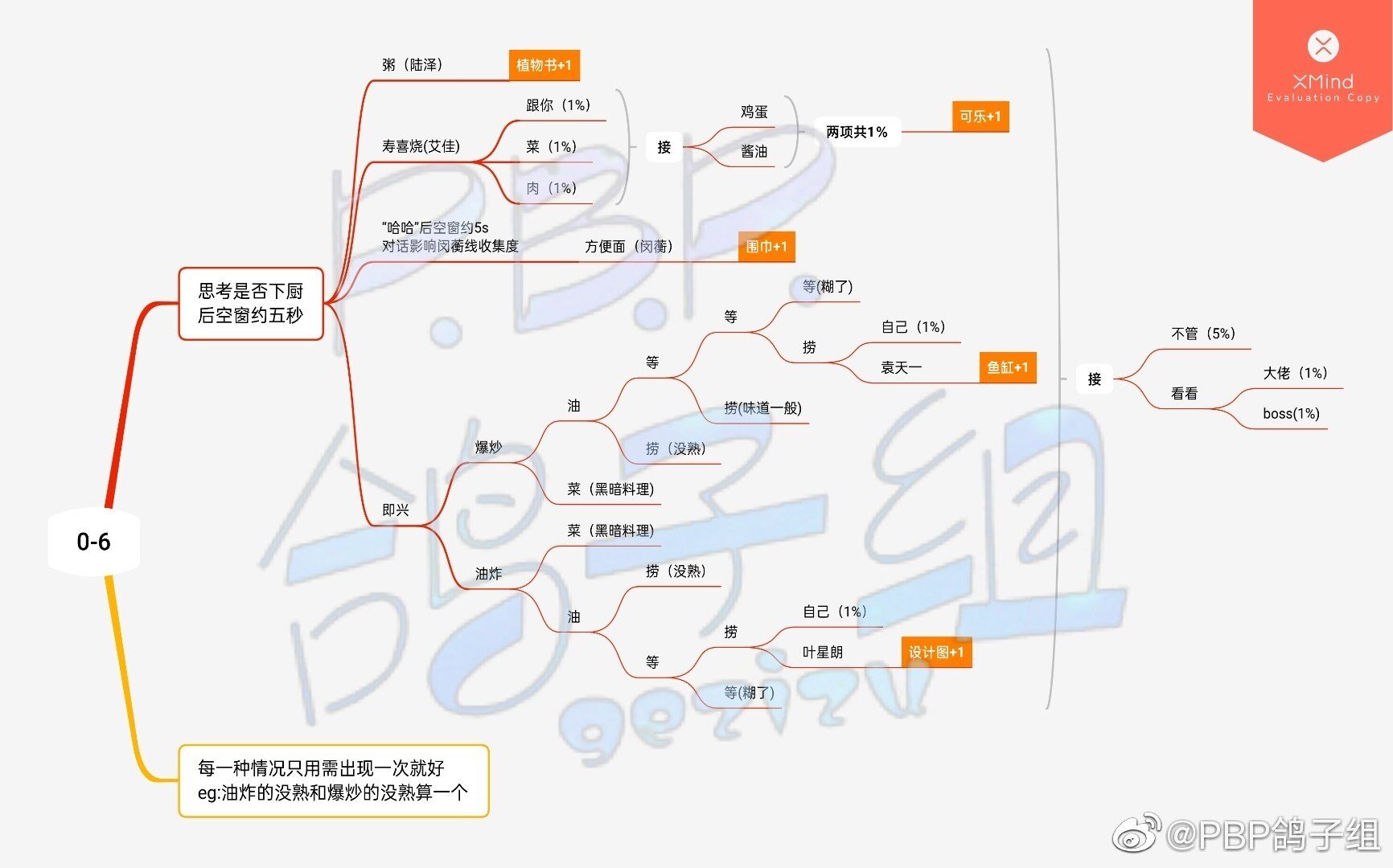 《筑梦公馆》序章策略大全