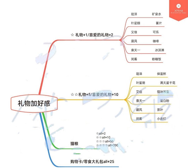 《筑梦公馆》人物角色送礼策略