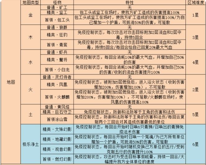 《梦幻西游》雷音幻境全关卡策略汇总共享