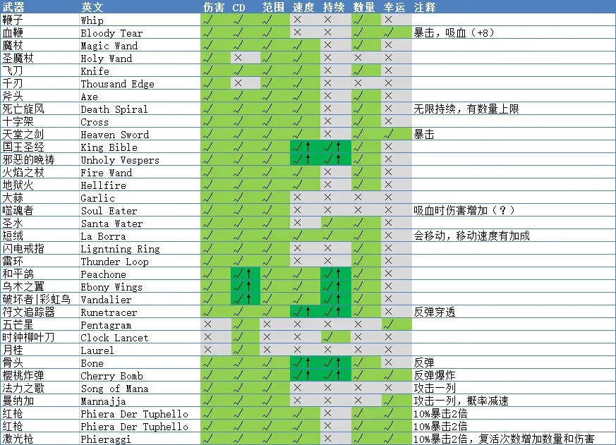 《吸血鬼幸存者》全武器被动相性表一览