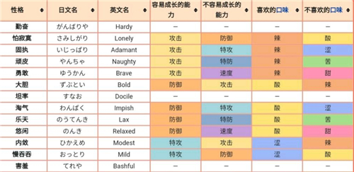 《宝可梦传说阿尔宙斯》性格表全面讲解