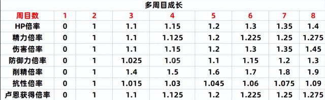 《艾尔登法环》八周目难度解析