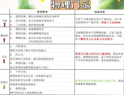 梦幻西游手游门派调整最新消息2022