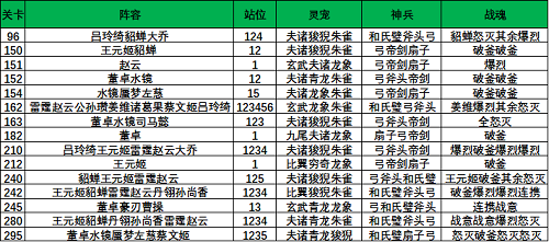 三国志幻想大陆山河遗迹晓战金鼓第一章通关攻略