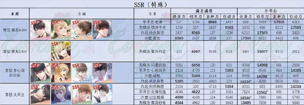 恋与制作人ssr卡牌排行榜2022最新一览