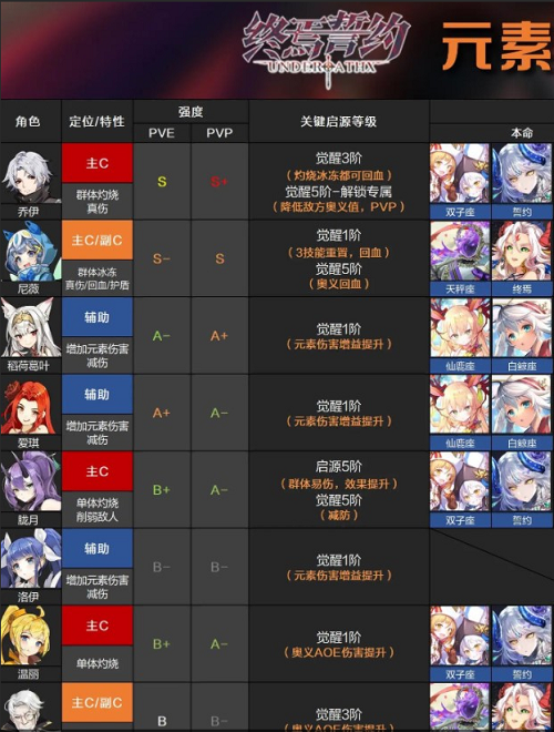 终焉誓约角色强度最新2022一览