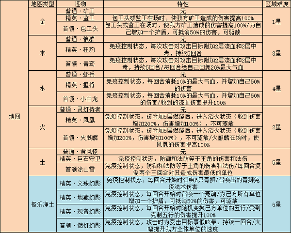 梦幻西游网页版雷音幻境攻略最全