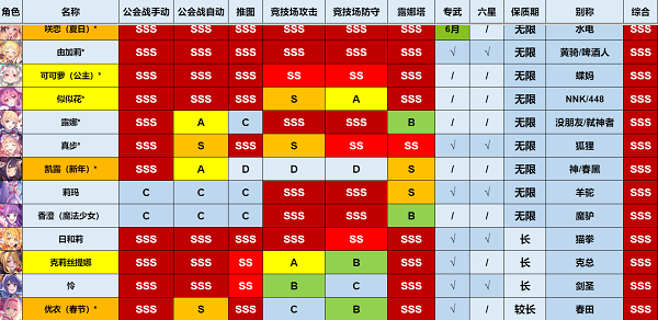 公主连结强度榜2022最新一览5月