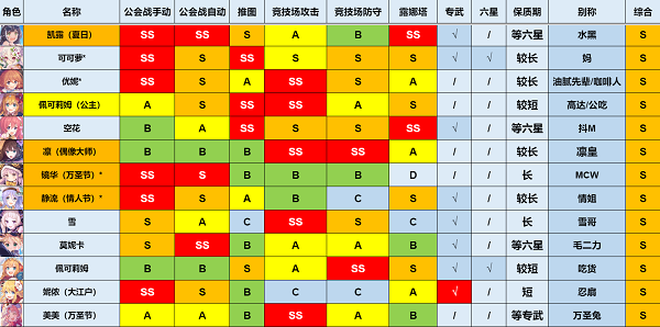 公主连结强度榜2022最新一览5月