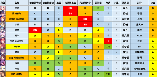 公主连结强度榜2022最新一览5月