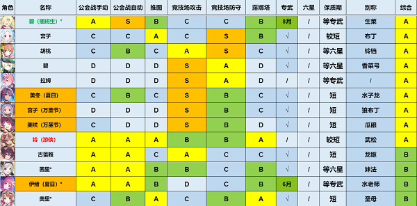 公主连结强度榜2022最新一览5月