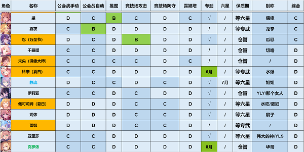 公主连结强度榜2022最新一览5月