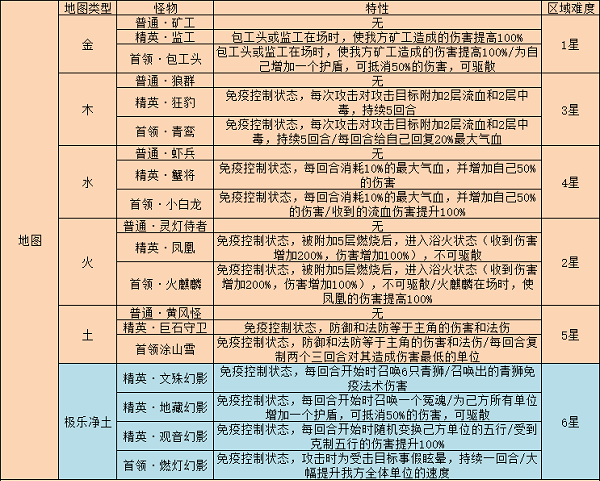 梦幻西游网页版雷音幻境攻略最详细