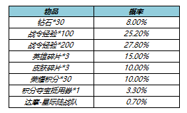 《王者荣耀》s23战令皮肤返场时间规则一览