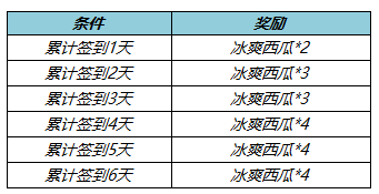 《王者荣耀》5月26日更新内容汇总共享