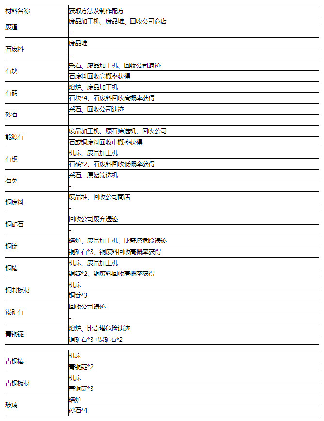 《沙石镇时光》全矿石获取位置汇总