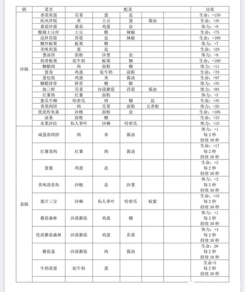 《沙石镇时光》食谱配方汇总分享