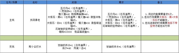 《江湖悠悠》雾罩此江通关策略大全