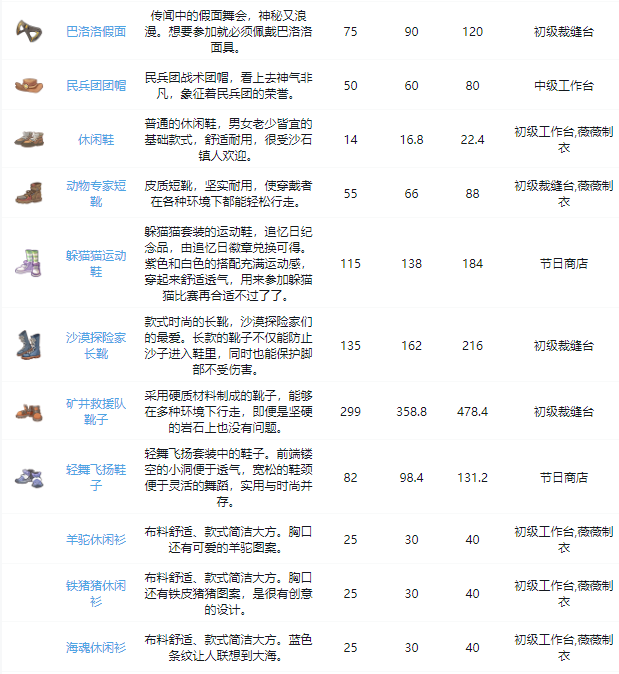 《沙石镇时光》装备获取攻略大全最新