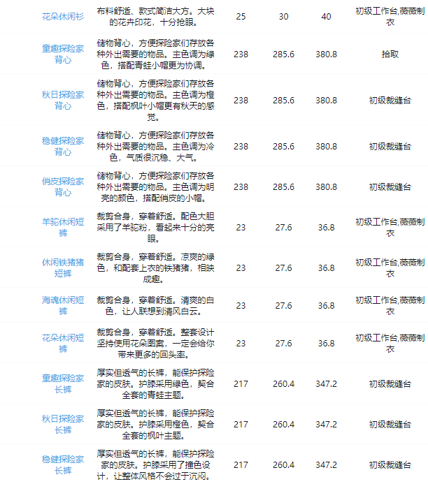 《沙石镇时光》装备获取攻略大全最新