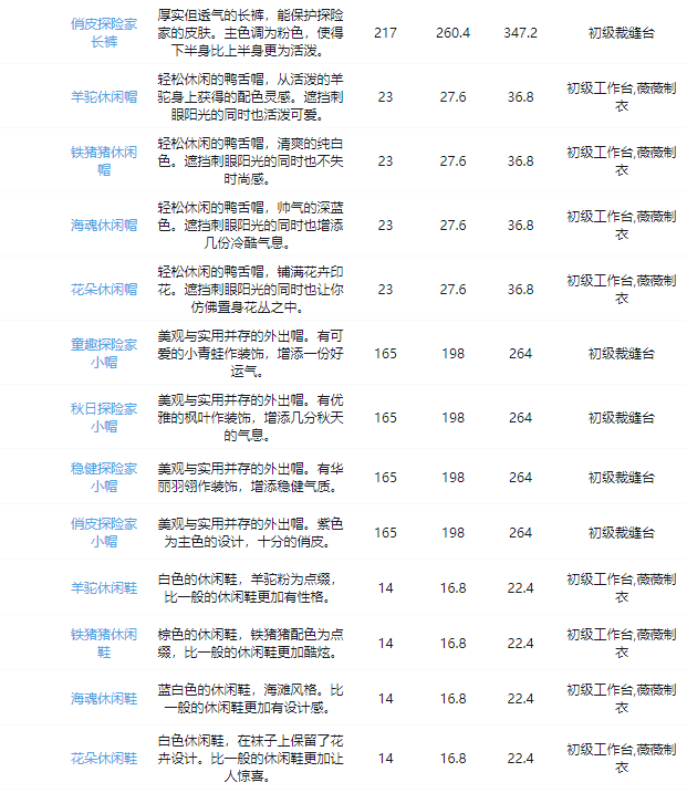 《沙石镇时光》装备获取攻略大全最新