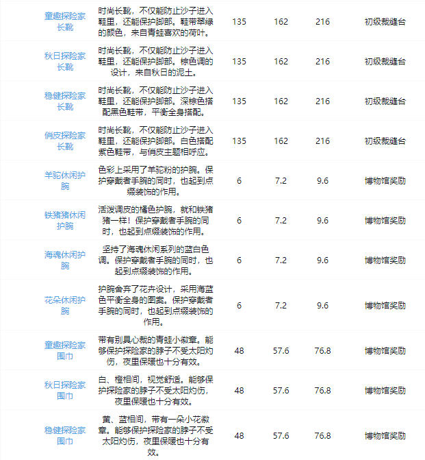 《沙石镇时光》装备获取攻略大全最新