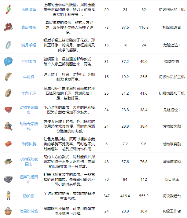 《沙石镇时光》装备获取攻略大全最新