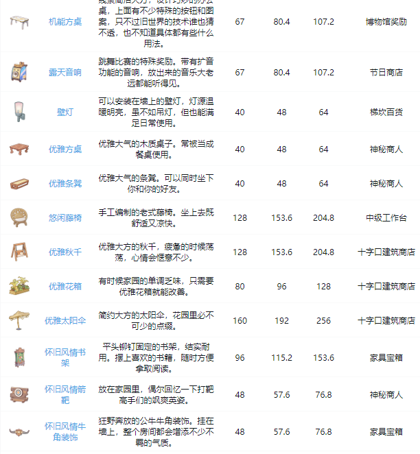 《沙石镇时光》家具获得方法大全最新