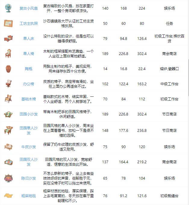 《沙石镇时光》家具获得方法大全最新