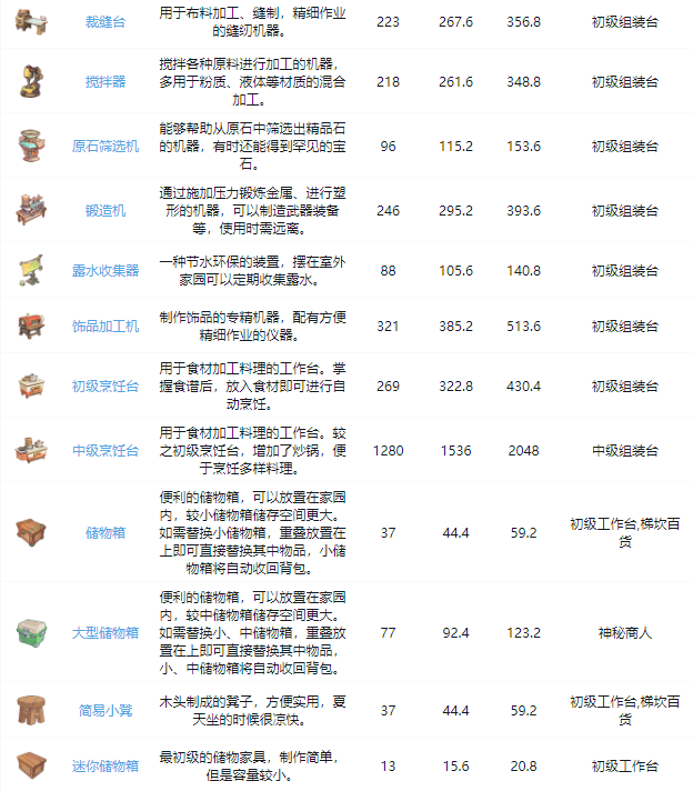 《沙石镇时光》家具获得方法大全最新