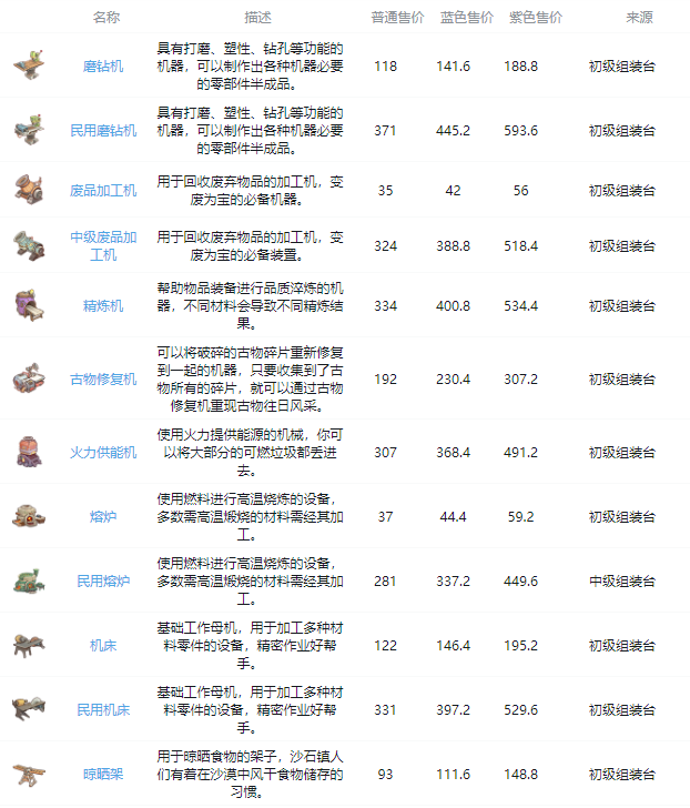 《沙石镇时光》家具获得方法大全最新