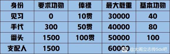 《太阁立志传VDX》商人功勋等级提升攻略