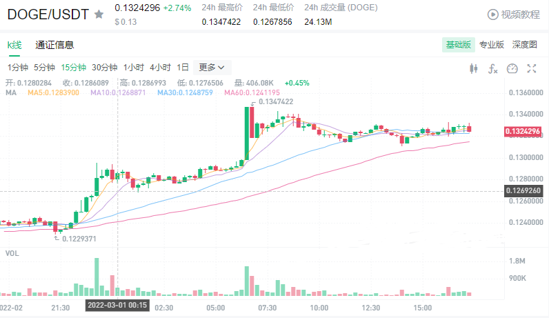 Dogecoin交易最新价格及实时走势图