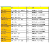 《叫我大掌柜》药铺疑难杂症药方汇总