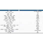 《堆叠大陆》科学家火箭太空新版本合成表汇总